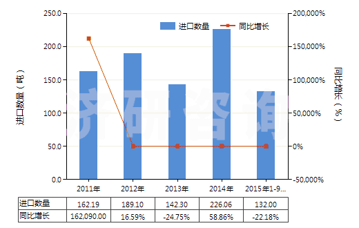 2011-2015年9月中國蕓香苷及其衍生物(HS29381000)進口量及增速統(tǒng)計 2011-2015年9月中國蕓香苷及其衍生物(HS29381000)進口量及增速統(tǒng)計